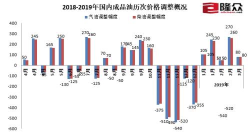 2018-2019年國(guó)內(nèi)成品油歷次價(jià)格調(diào)整概況。來(lái)源：隆眾資訊