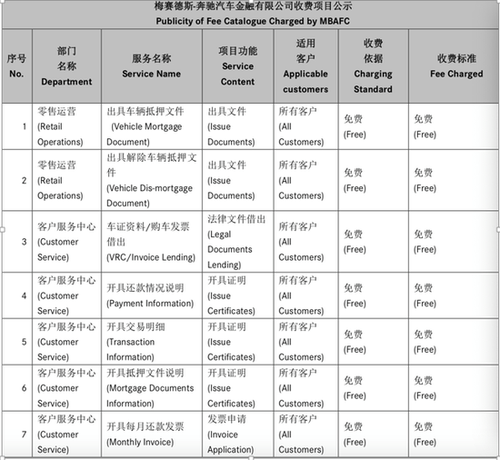 奔馳金融服務(wù)費(fèi)刷屏 4S店人士:購(gòu)車人貸款都要交