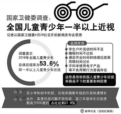 大學生近視率高達90%是什么原因導致問題如此嚴重？