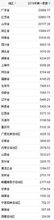 31省份2019年一季度GDP。來(lái)自國(guó)家統(tǒng)計(jì)局