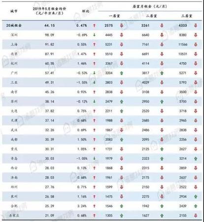 全國大中城市5月份租金均價及環比變化幅度。來源：諸葛找房