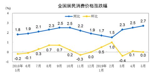 CPI走勢(shì)圖。來(lái)自國(guó)家統(tǒng)計(jì)局