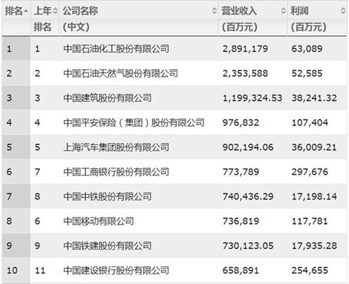 騰訊、阿里等10家公司最賺錢。