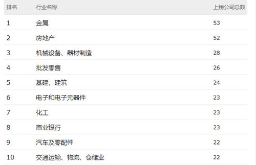 2019年《財富》中國500強排行榜，52家房地產企業上榜。