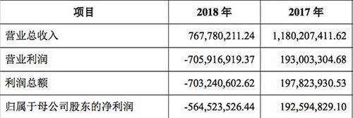 唐德影視業績不佳信息披露不及時 收證監局警示函