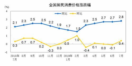 CPI走勢圖。來自國家統(tǒng)計局