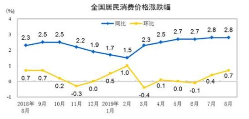 CPI走勢圖。來自國家統計局網站