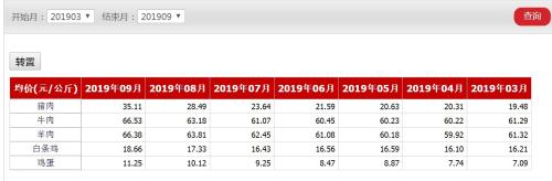 　　今年3-9月畜產(chǎn)品批發(fā)價(jià)格 來源：農(nóng)業(yè)農(nóng)村部