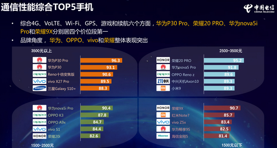 圖自《中國(guó)電信2019年終端洞察報(bào)告》。