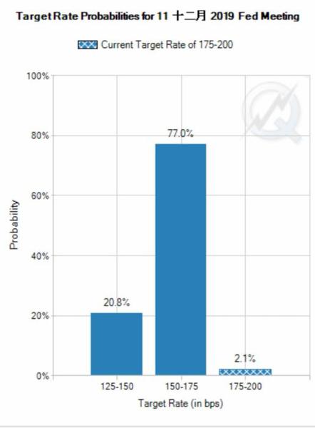 芝商所“美聯(lián)儲(chǔ)觀察工具”對(duì)2019年12月聯(lián)邦基金目標(biāo)利率的預(yù)測(cè)。圖片截自芝加哥商業(yè)交易所