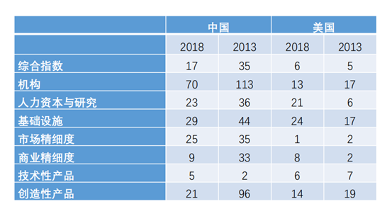 WIPO：全球創(chuàng)新指數(shù)排名 數(shù)據(jù)來(lái)源：北大國(guó)發(fā)院