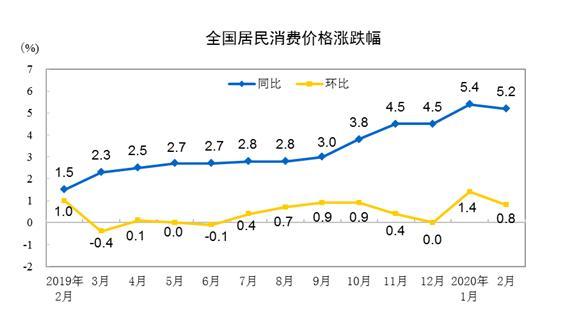 CPI走勢圖。來自國家統計局