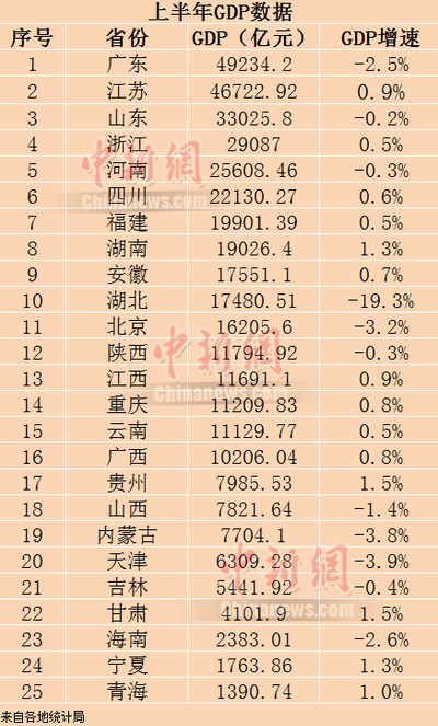 25省份上半年GDP。制圖：李金磊