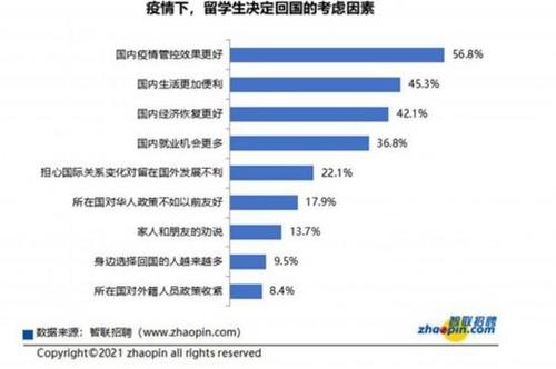 疫情下，國內疫情管控效果更好（56.8%）成為留學生決定回國的首要考慮因素，國內經濟恢復更好（42.1%）、國內就業機會更多（36.8%）分列三四位。智聯招聘供圖