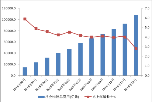 社會物流總費用增長趨勢圖。來自中國物流與采購聯合會網站。