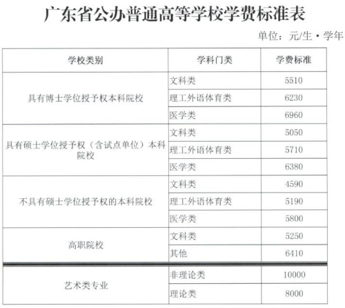 廣東省調整后的高校學費標準。來自廣東省發改委